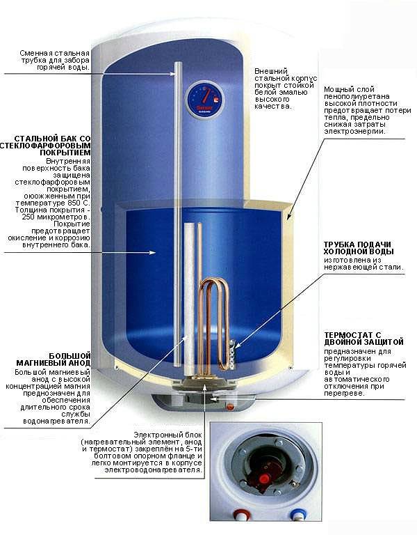 Chauffe-eau instantané ou à accumulation - ce qui est mieux