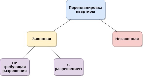 Ce qui ne peut pas être changé dans l'appartement sans autorisation spéciale