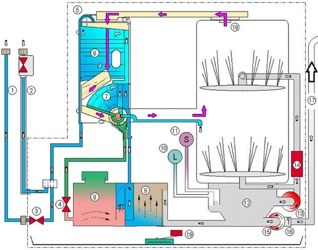 Le principe de fonctionnement du lave-vaisselle - comment il lave de l'intérieur