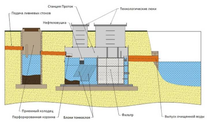 Règles d'installation des installations locales de traitement