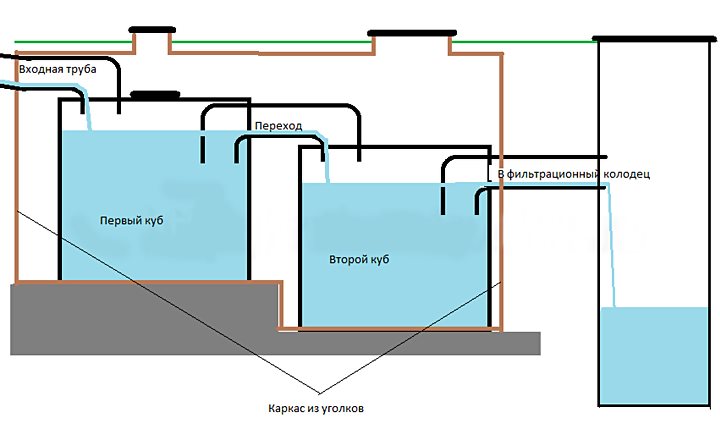 Comment fabriquer soi-même une fosse septique à partir de cubes européens - instructions détaillées