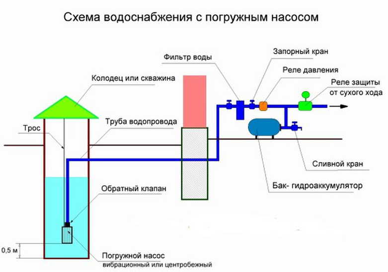 Règles d'aménagement d'un système d'approvisionnement en eau autonome pour une maison privée à partir d'un puits