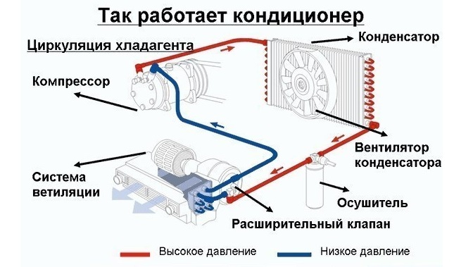 Ravitaillement d'un système divisé: comment remplir de vos propres mains un équipement climatique avec du fréon