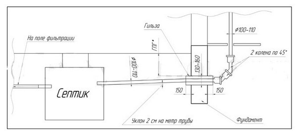 Assainissement interne: options d'appareils dans un appartement et une maison privée