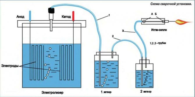 Générateur d'hydrogène DIY - recommandations pour fabriquer un appareil fait maison