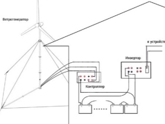 Comment fabriquer une éolienne verticale de vos propres mains