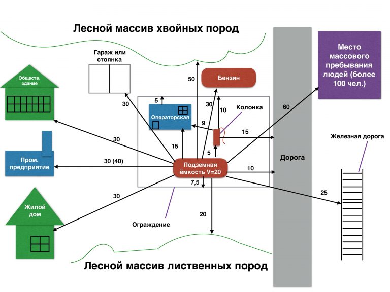 Gazéification d'un terrain : algorithme d'action, documents, etc.