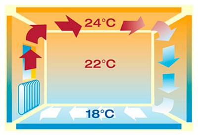 Quel convecteur de chauffage électrique est le meilleur : comment en acheter un bon pour ne pas regretter plus tard ?