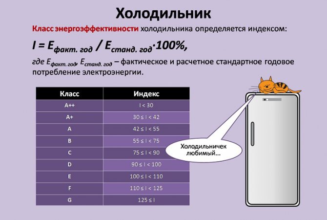 Classes énergétiques des réfrigérateurs : tableau qui est le meilleur