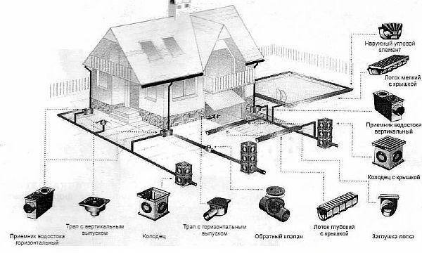 Système de drainage autour de la maison: types et règles de conception