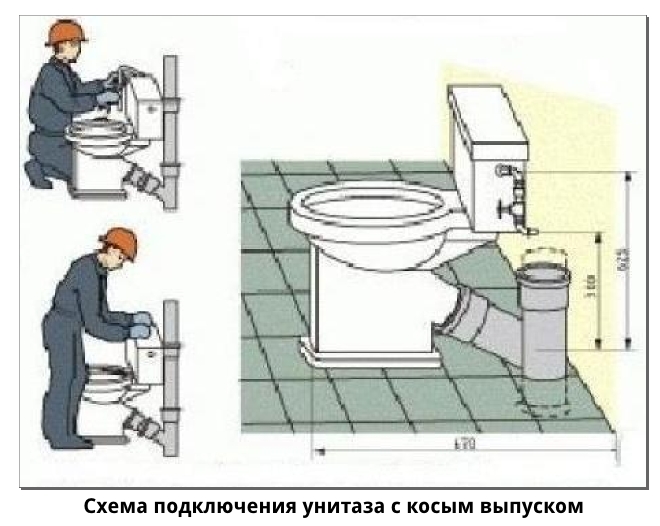 Comment connecter les toilettes aux options et schémas d'égout