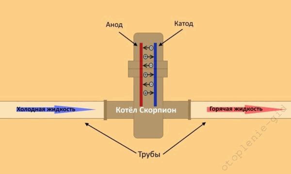 Vue d'ensemble de la chaudière électrique "Scorpion"