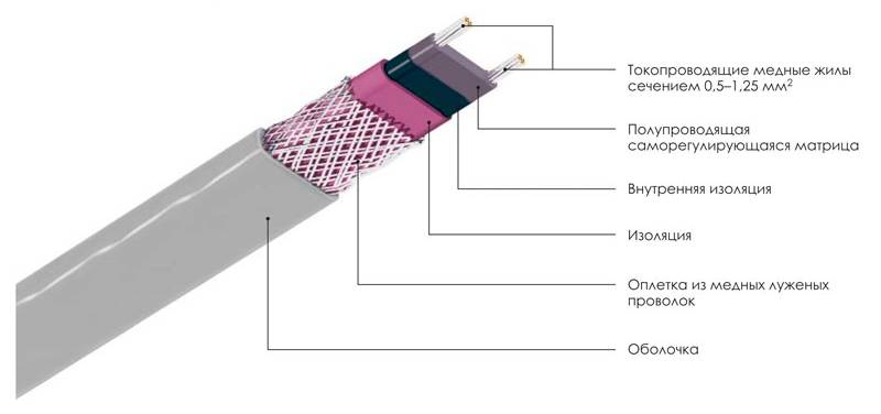 Câble chauffant autorégulant : aperçu des types et des caractéristiques d'utilisation