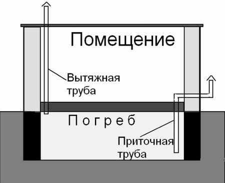 Comment faire de la ventilation au sous-sol