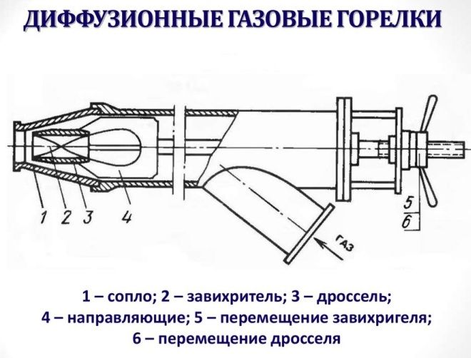Appareil, types et principe de fonctionnement d'un brûleur à gaz