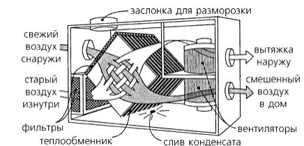 Ventilation d'alimentation et d'extraction avec récupération de chaleur : principe de fonctionnement, aperçu des avantages et des inconvénients