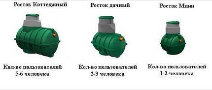 Vue d'ensemble de la fosse septique "germe": appareil, gamme de modèles, avantages et inconvénients