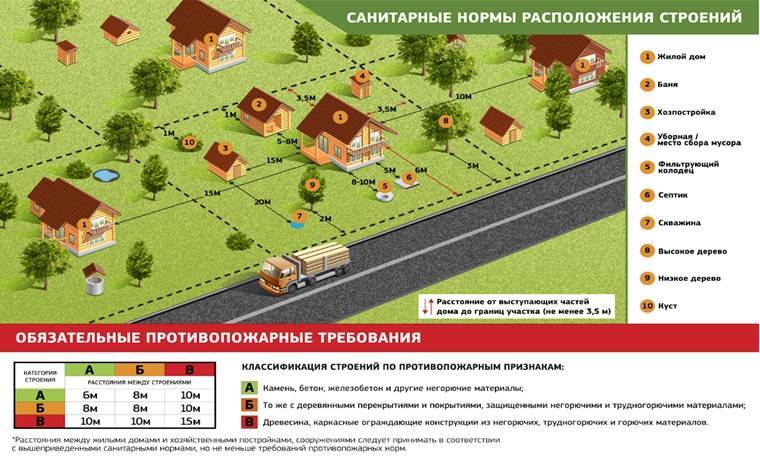 Distance entre le réservoir de gaz et le puits. comment déterminer correctement la distance entre un réservoir d'essence et un bâtiment résidentiel: choisissez un endroit approprié sur le site