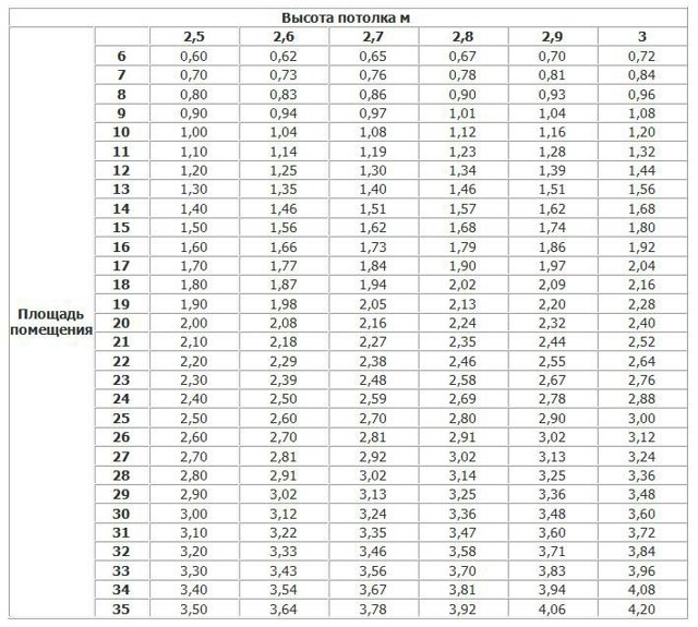 Calcul des radiateurs de chauffage: compter les sections en fonction de la surface, comment calculer le montant par pièce, combien est nécessaire pour 1 m2