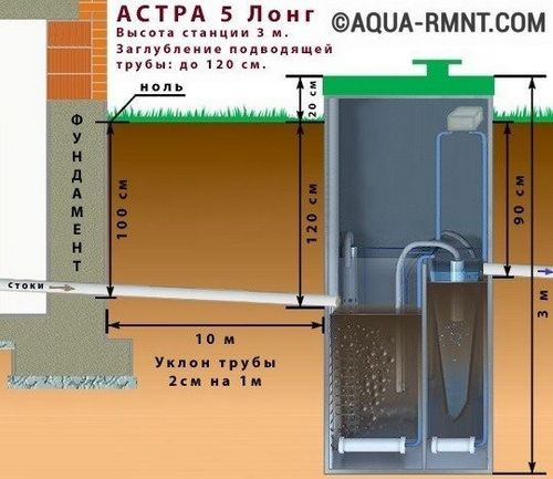 Vue d'ensemble de la fosse septique Unilos Astra: nous analysons les avantages et les inconvénients + avis de consommateurs