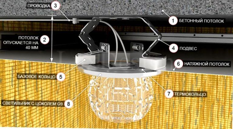 Comment placer des lampes sur un plafond tendu : de la théorie à la pratique