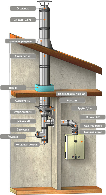 Que faire si la cheminée de la colonne de gaz gèle: des moyens efficaces de protéger la cheminée