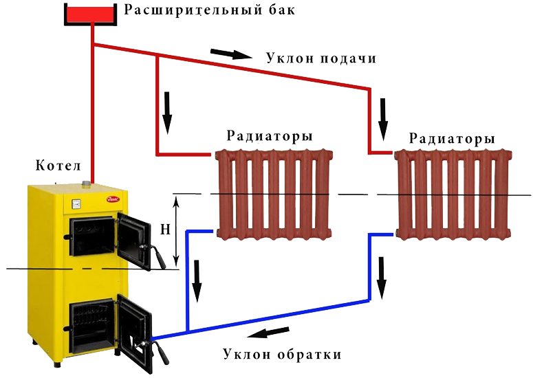 Chauffage à la vapeur dans une maison privée et dans une maison de campagne basée sur un poêle ou une chaudière