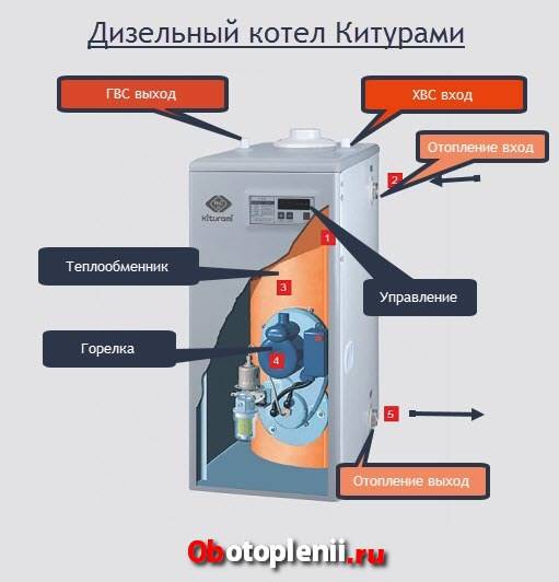 Chaudières de chauffage à combustible liquide : programme éducatif sur la disposition des unités + revue des modèles populaires