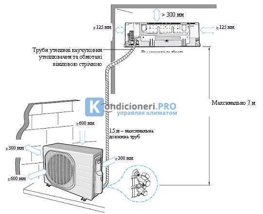 Comment installer un climatiseur: connecter et installer un système split de vos propres mains