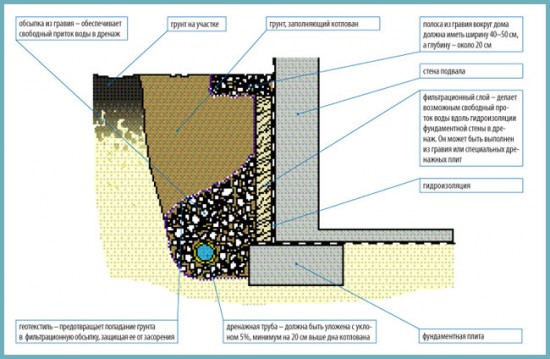 Que faire s'il y a de l'eau souterraine dans le sous-sol d'une maison privée