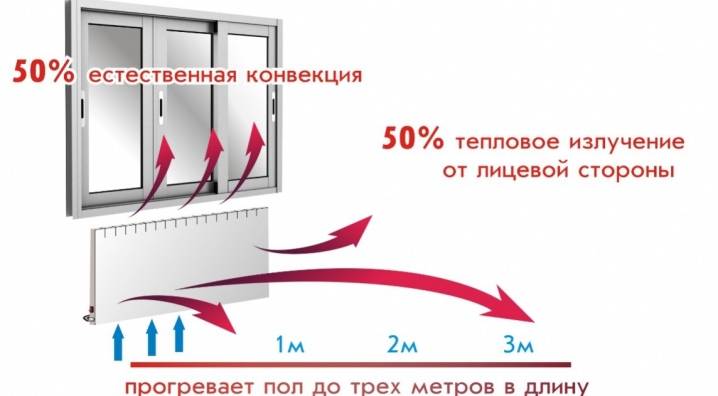 Le principe de fonctionnement du convecteur électrique