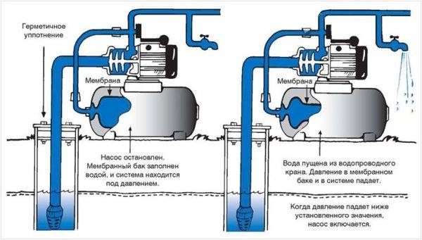 Pressostat d'eau : qu'est-ce que c'est, comment ça marche + comment ça se règle