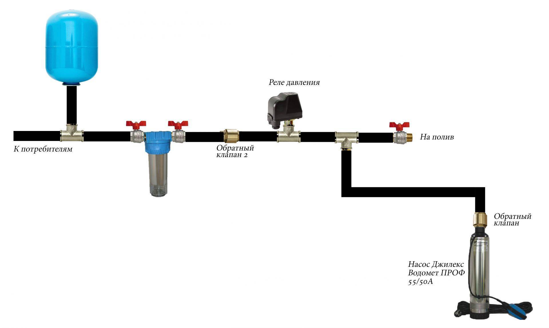 Approvisionnement en eau de campagne estivale: conception et installation à faire soi-même