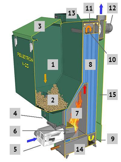 Brûleur à pellets 15 kW Pelletron 15