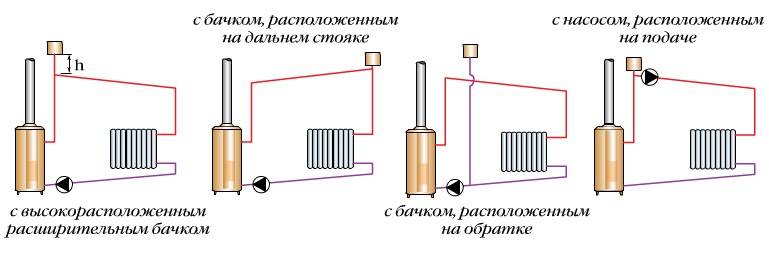 Pompe à eau pour le chauffage: types, spécifications et règles de sélection