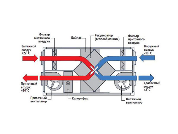 Récupération en ventilation : qu'est-ce que ce type de ventilation ?
