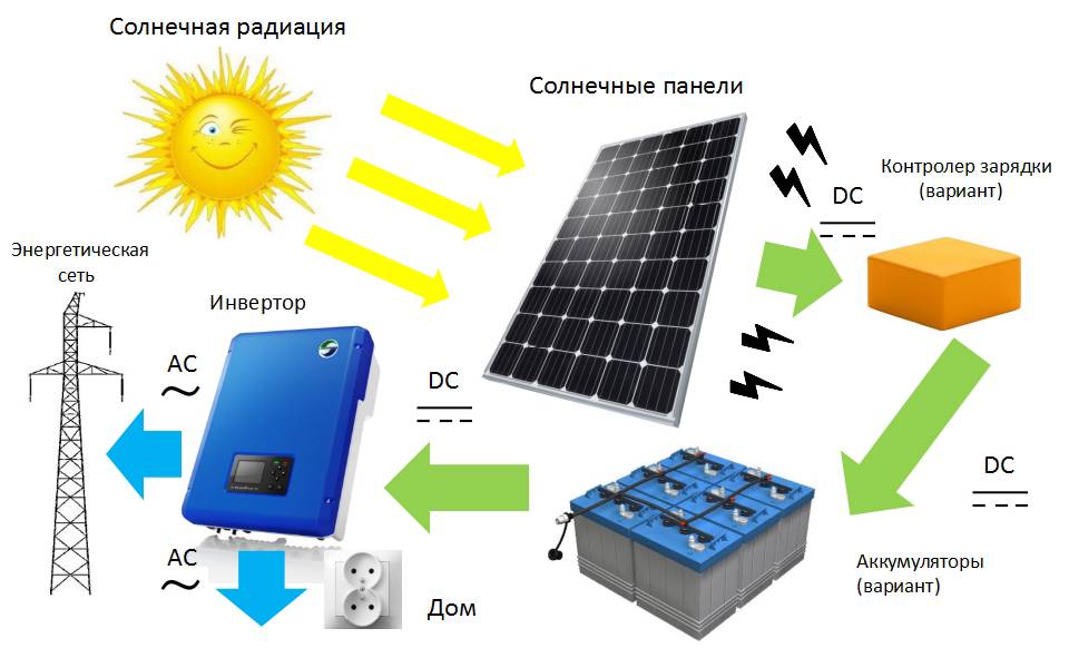 L'énergie solaire - une source d'énergie alternative