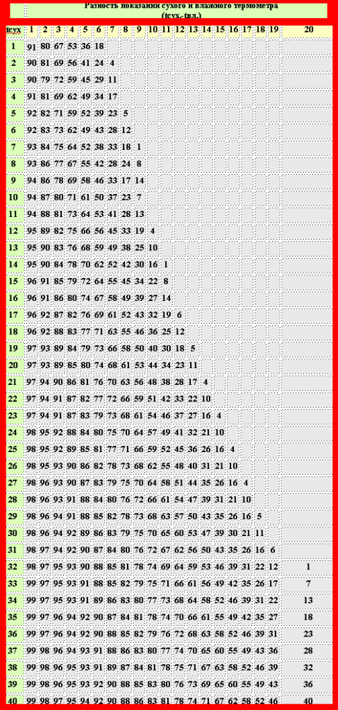 Comment et comment mesurer l'humidité intérieure : un aperçu des appareils et des meilleures façons