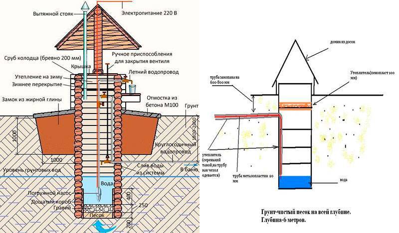 Isolation de puits à faire soi-même pour l'hiver: un aperçu des meilleurs matériaux et méthodes d'isolation