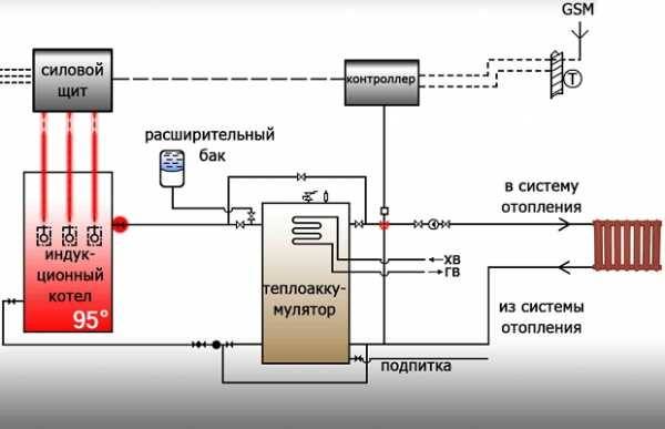Piloter une chaudière à gaz via un smartphone : l'essence de schémas innovants pour coordonner le fonctionnement des équipements à distance