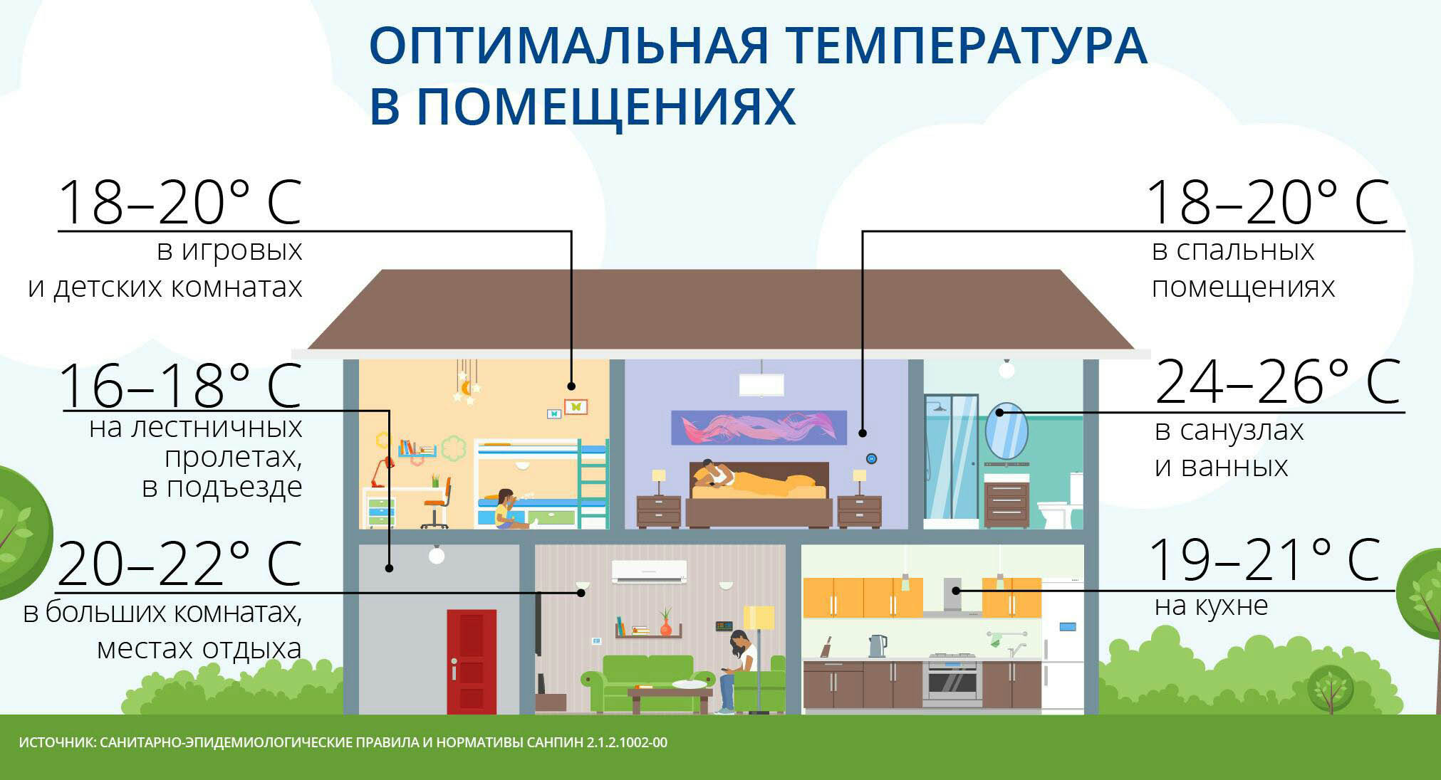 La température la plus confortable pour une personne dans une pièce