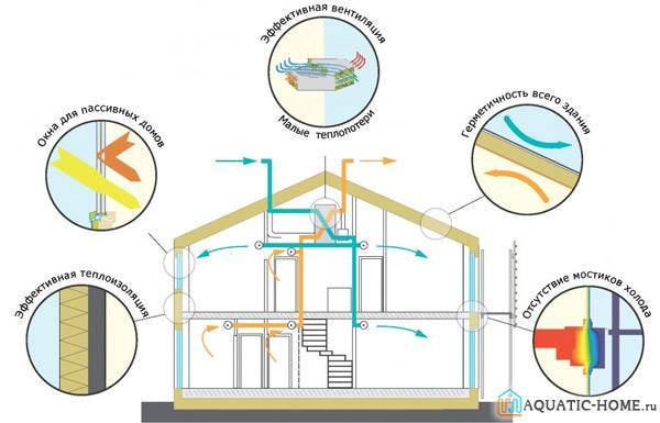 Comment organiser le chauffage d'une maison privée sans gaz - 7 façons alternatives de chauffer