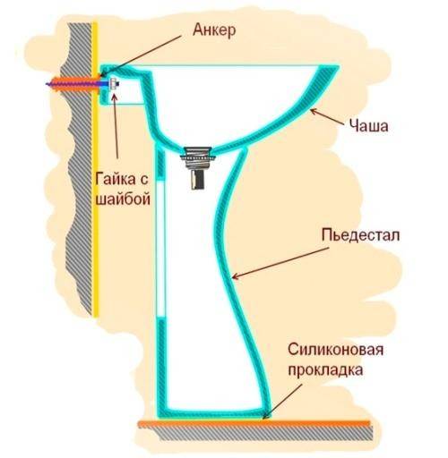 Comment installer un évier avec un piédestal - une analyse détaillée de la technologie de montage