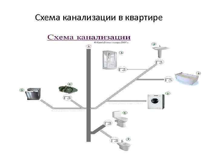 Assainissement à faire soi-même dans une maison privée - schémas et règles