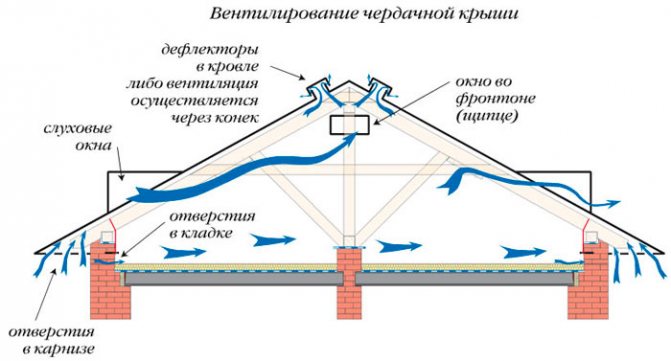 Ventilation d'alimentation: de quoi s'agit-il, types, schémas, comment l'équiper au mieux