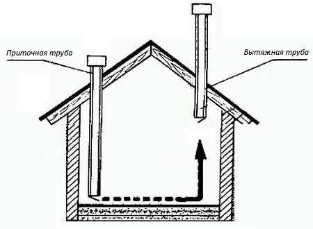 Ventilation de grange à faire soi-même: types de systèmes, taux de renouvellement d'air + procédure d'aménagement du système