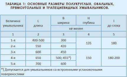 Comment déterminer les dimensions du lavabo de la salle de bain et ne pas bousiller pendant les réparations