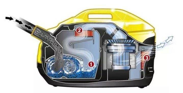 Qu'est-ce qu'un filtre cyclone pour aspirateur: types, appareil et fonctionnement, avantages et inconvénients