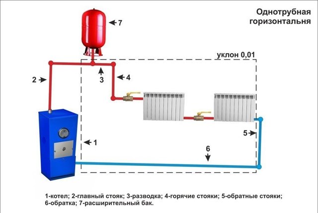 Comment monter indépendamment un système de chauffage monotube à circulation forcée