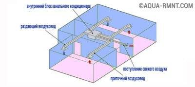 Climatiseur de canal: qu'est-ce que c'est, comment l'installer
